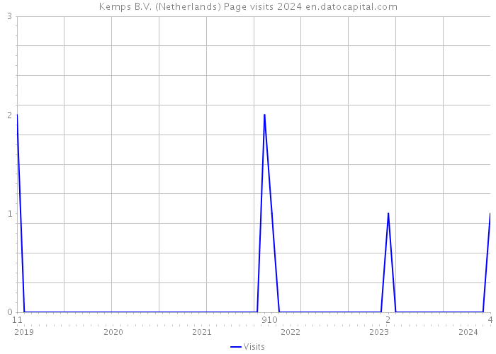 Kemps B.V. (Netherlands) Page visits 2024 