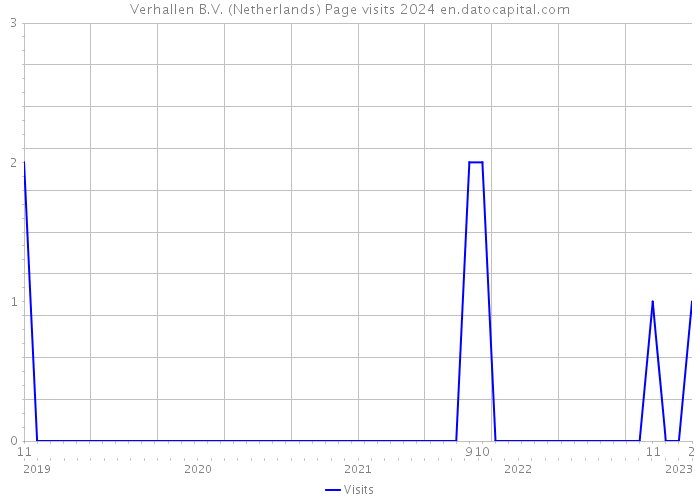 Verhallen B.V. (Netherlands) Page visits 2024 