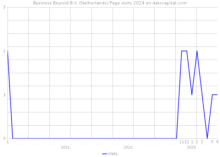 Business Beyond B.V. (Netherlands) Page visits 2024 