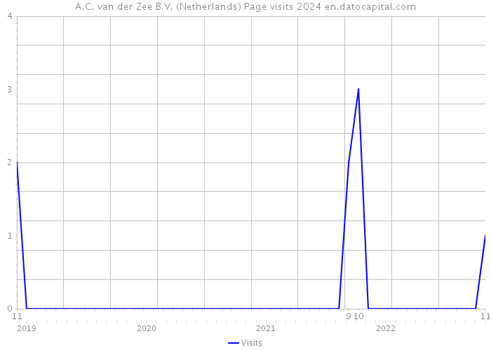 A.C. van der Zee B.V. (Netherlands) Page visits 2024 
