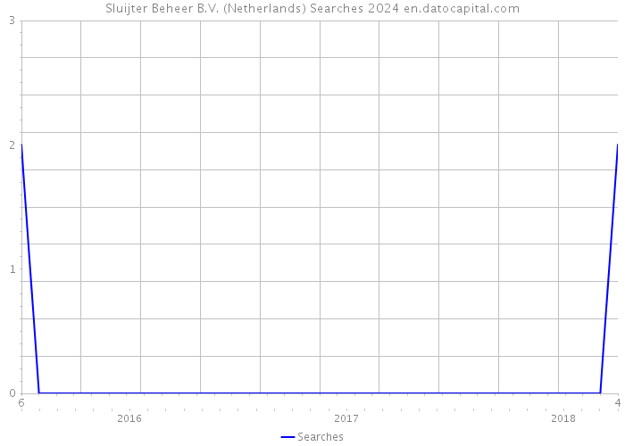 Sluijter Beheer B.V. (Netherlands) Searches 2024 