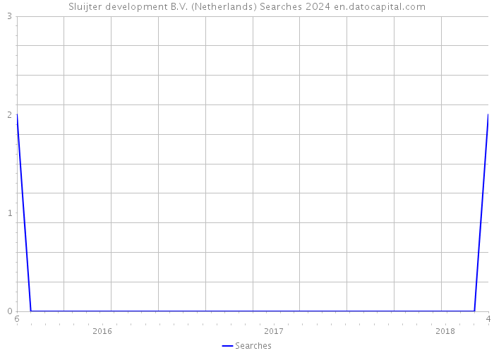 Sluijter development B.V. (Netherlands) Searches 2024 
