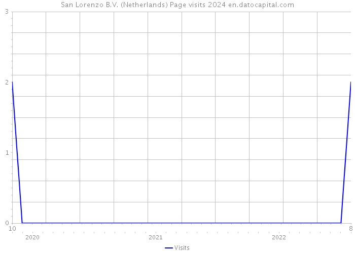 San Lorenzo B.V. (Netherlands) Page visits 2024 