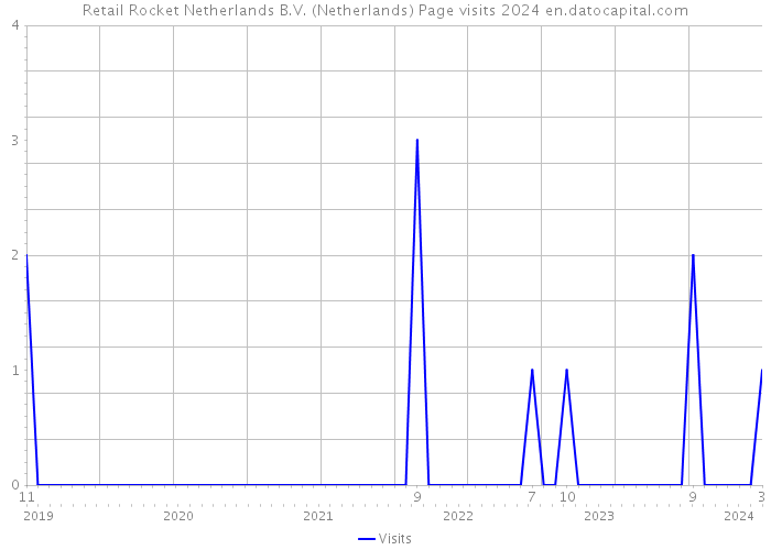 Retail Rocket Netherlands B.V. (Netherlands) Page visits 2024 