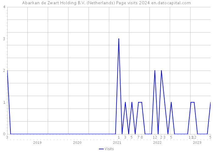Abarkan de Zwart Holding B.V. (Netherlands) Page visits 2024 