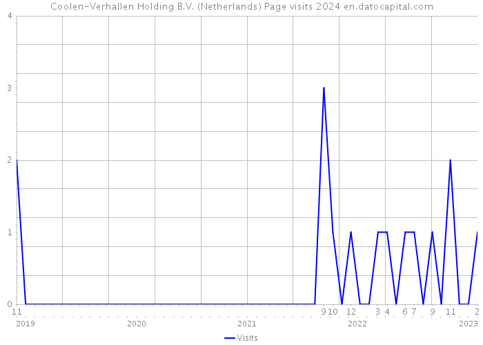 Coolen-Verhallen Holding B.V. (Netherlands) Page visits 2024 