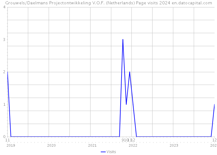 Grouwels/Daelmans Projectontwikkeling V.O.F. (Netherlands) Page visits 2024 