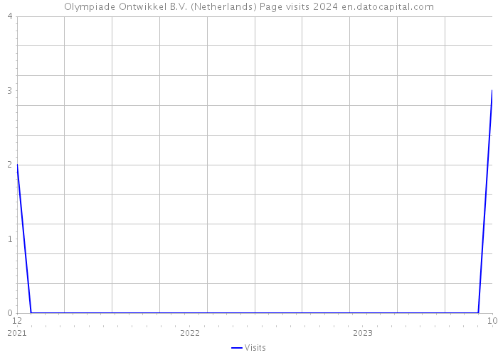 Olympiade Ontwikkel B.V. (Netherlands) Page visits 2024 