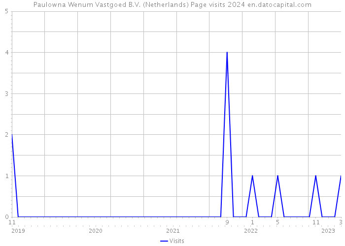 Paulowna Wenum Vastgoed B.V. (Netherlands) Page visits 2024 