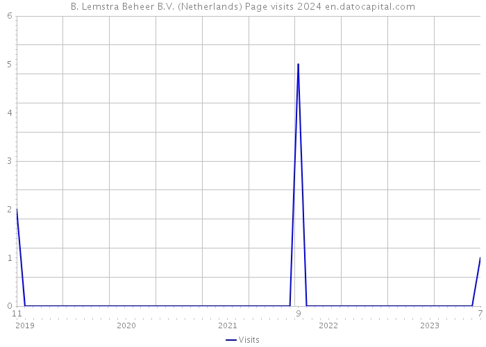 B. Lemstra Beheer B.V. (Netherlands) Page visits 2024 