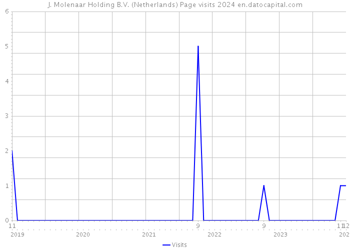 J. Molenaar Holding B.V. (Netherlands) Page visits 2024 