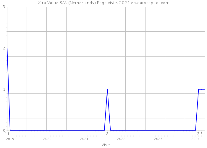 Xtra Value B.V. (Netherlands) Page visits 2024 