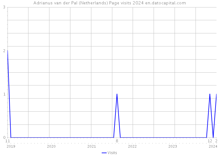 Adrianus van der Pal (Netherlands) Page visits 2024 