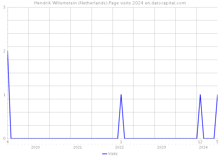 Hendrik Willemstein (Netherlands) Page visits 2024 