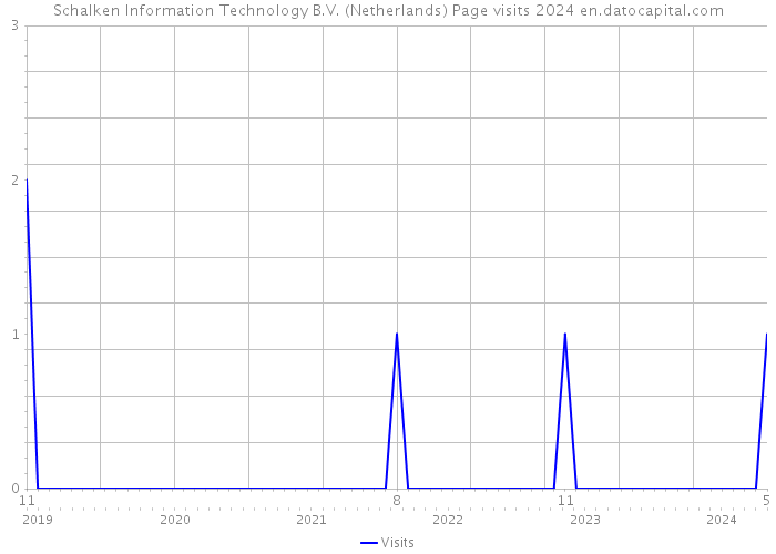Schalken Information Technology B.V. (Netherlands) Page visits 2024 