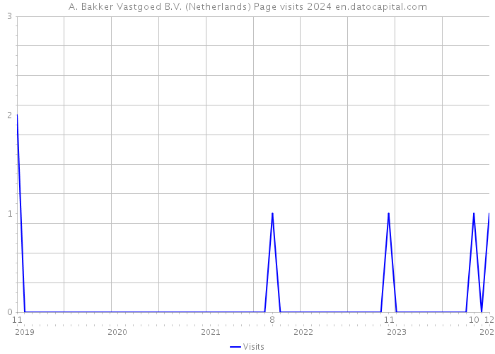 A. Bakker Vastgoed B.V. (Netherlands) Page visits 2024 