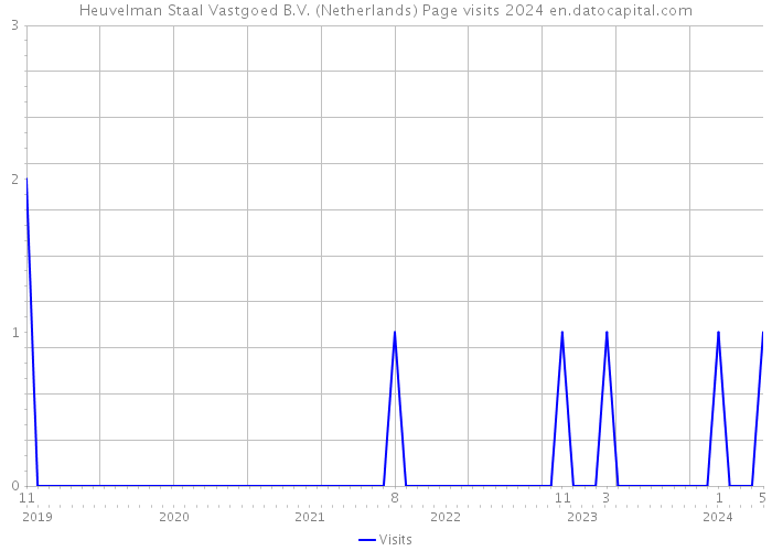 Heuvelman Staal Vastgoed B.V. (Netherlands) Page visits 2024 