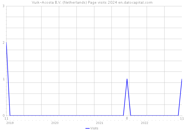 Vuik-Acosta B.V. (Netherlands) Page visits 2024 