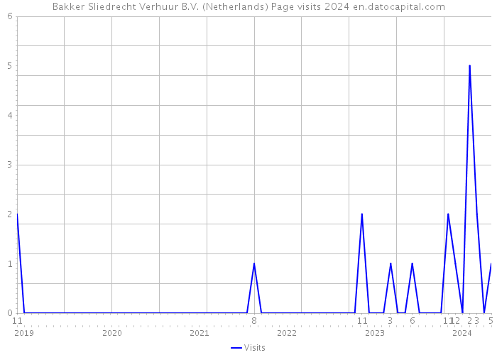 Bakker Sliedrecht Verhuur B.V. (Netherlands) Page visits 2024 