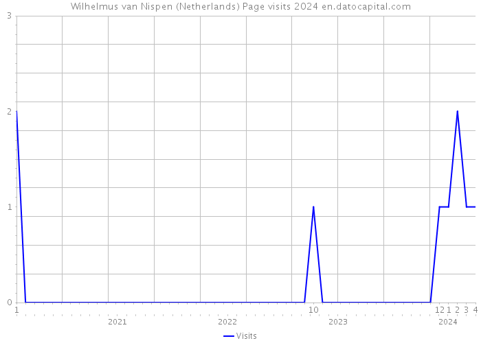 Wilhelmus van Nispen (Netherlands) Page visits 2024 