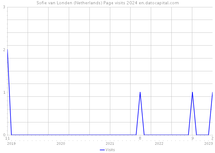 Sofie van Londen (Netherlands) Page visits 2024 