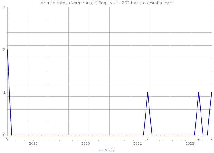Ahmed Adda (Netherlands) Page visits 2024 