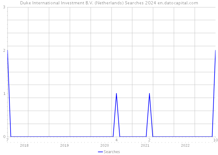 Duke International Investment B.V. (Netherlands) Searches 2024 