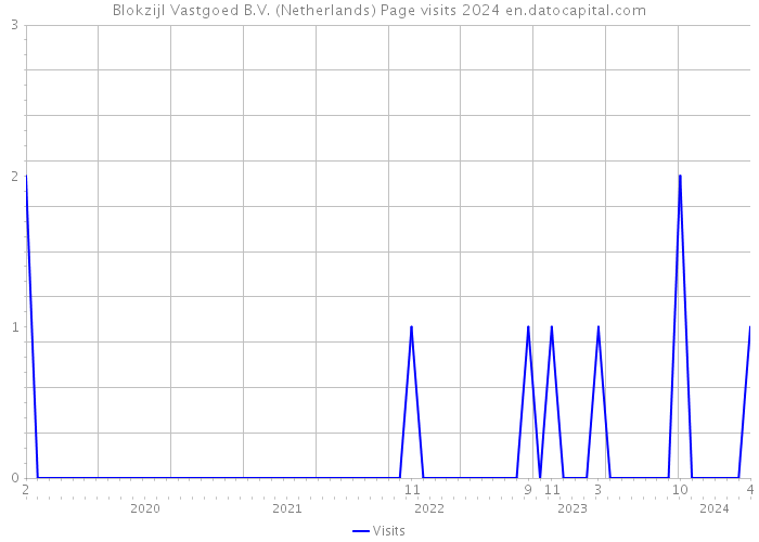 Blokzijl Vastgoed B.V. (Netherlands) Page visits 2024 