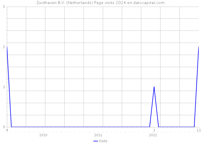 Zuidhaven B.V. (Netherlands) Page visits 2024 