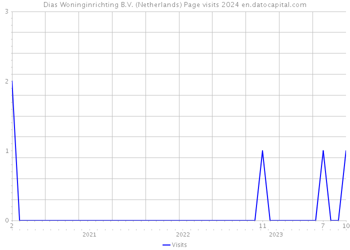 Dias Woninginrichting B.V. (Netherlands) Page visits 2024 