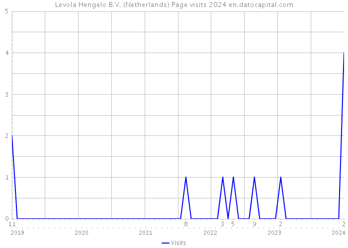 Levola Hengelo B.V. (Netherlands) Page visits 2024 