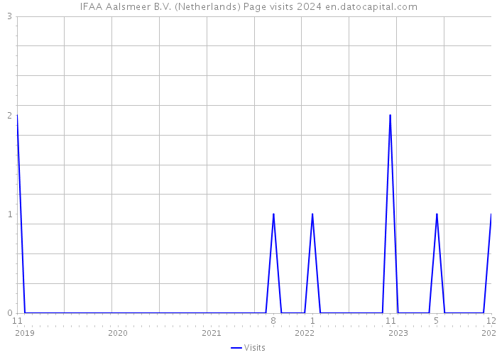IFAA Aalsmeer B.V. (Netherlands) Page visits 2024 