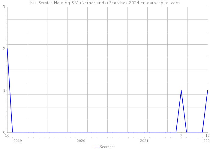 Nu-Service Holding B.V. (Netherlands) Searches 2024 