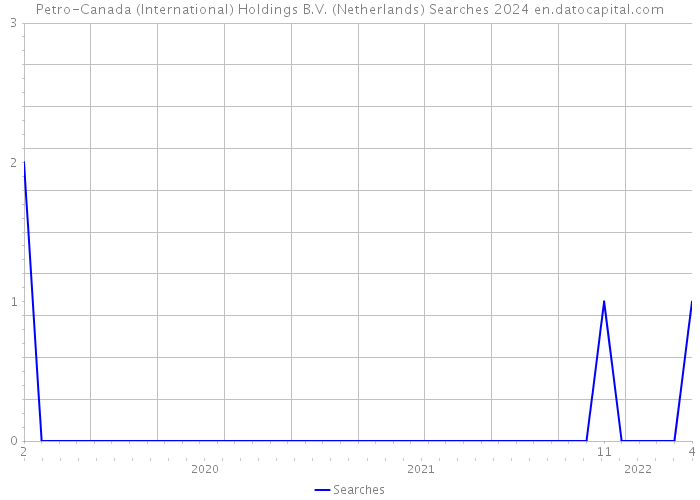 Petro-Canada (International) Holdings B.V. (Netherlands) Searches 2024 