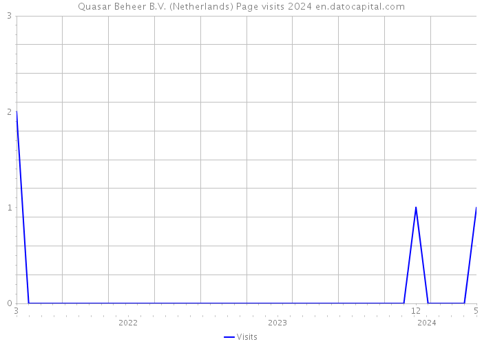 Quasar Beheer B.V. (Netherlands) Page visits 2024 