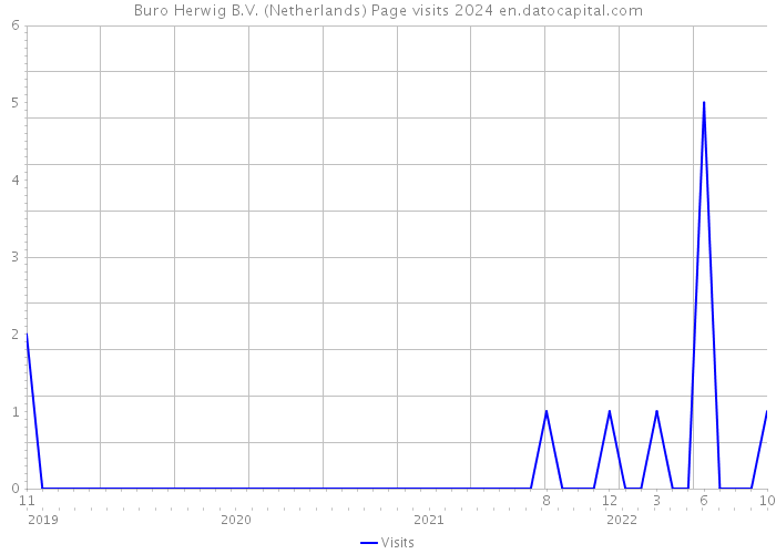 Buro Herwig B.V. (Netherlands) Page visits 2024 