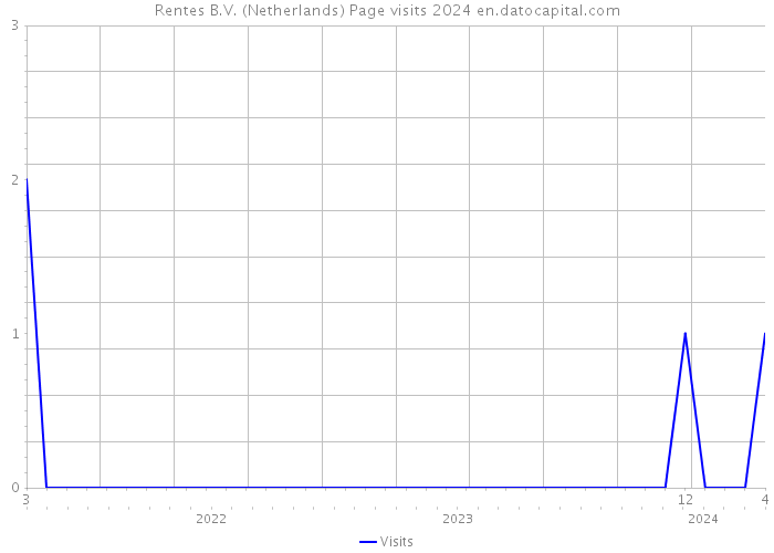 Rentes B.V. (Netherlands) Page visits 2024 
