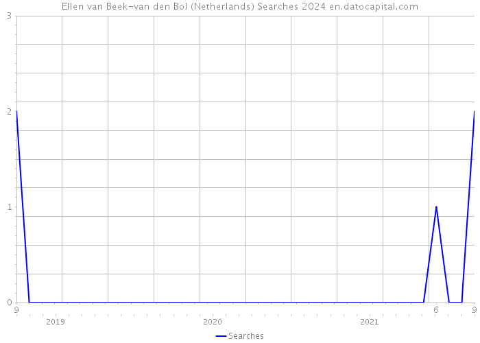 Ellen van Beek-van den Bol (Netherlands) Searches 2024 