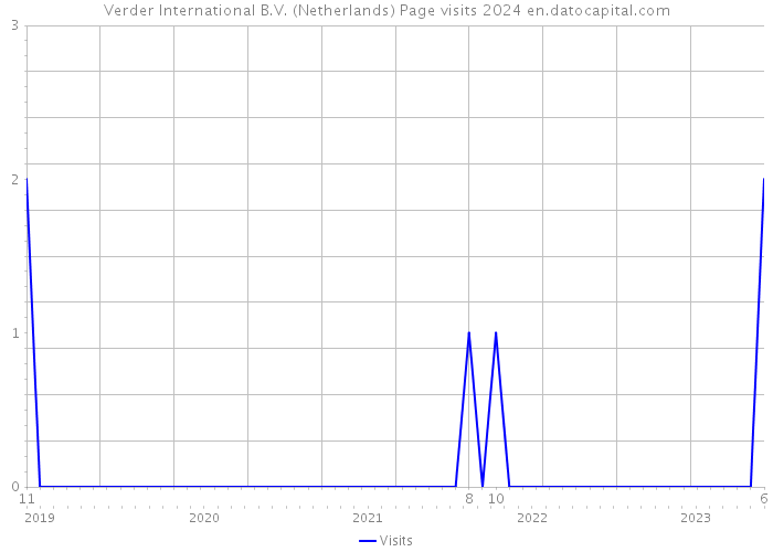 Verder International B.V. (Netherlands) Page visits 2024 