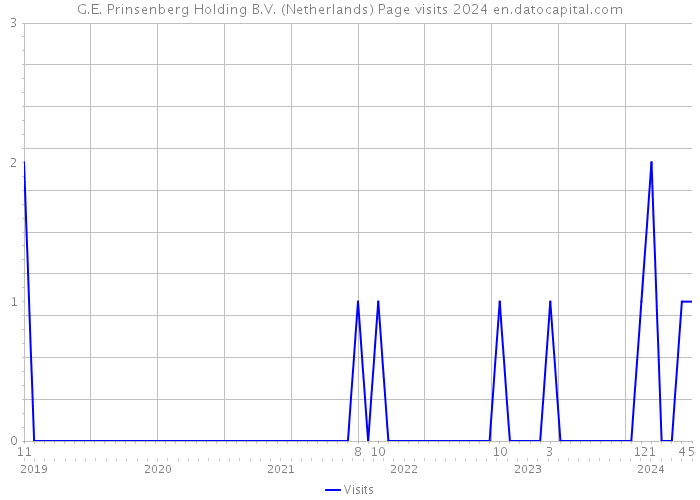 G.E. Prinsenberg Holding B.V. (Netherlands) Page visits 2024 
