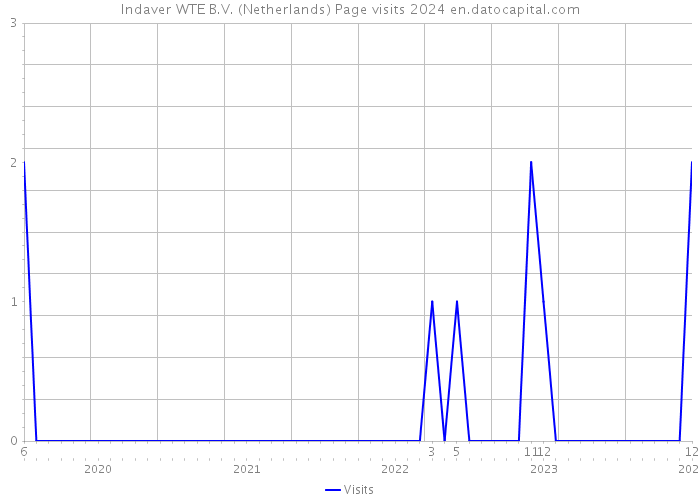 Indaver WTE B.V. (Netherlands) Page visits 2024 