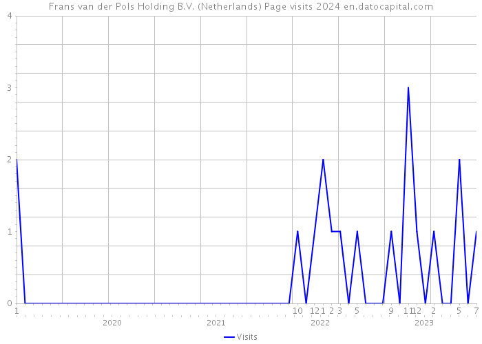 Frans van der Pols Holding B.V. (Netherlands) Page visits 2024 