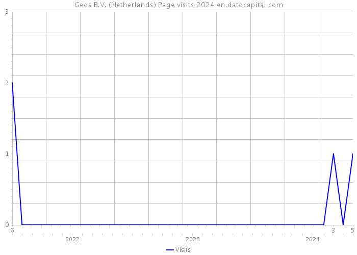Geos B.V. (Netherlands) Page visits 2024 