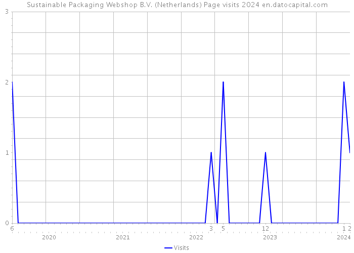 Sustainable Packaging Webshop B.V. (Netherlands) Page visits 2024 