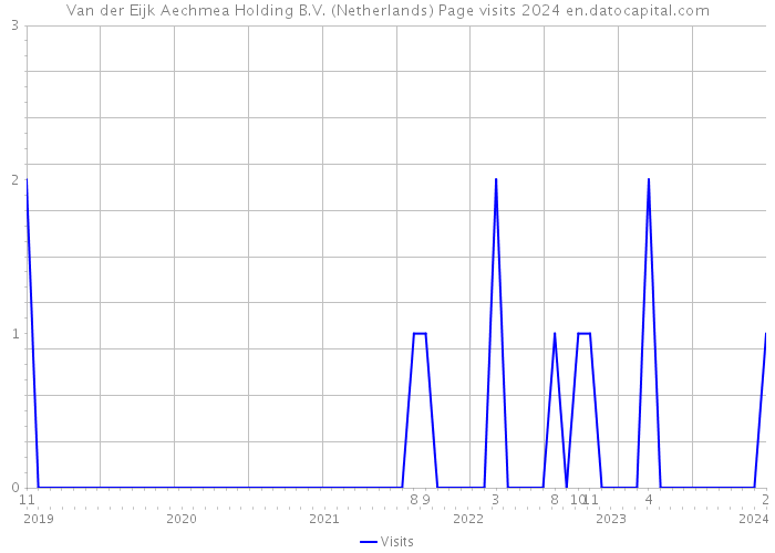 Van der Eijk Aechmea Holding B.V. (Netherlands) Page visits 2024 