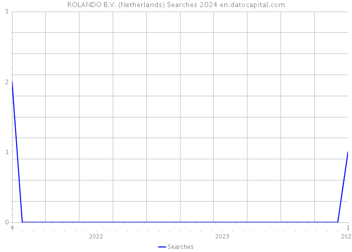 ROLANDO B.V. (Netherlands) Searches 2024 