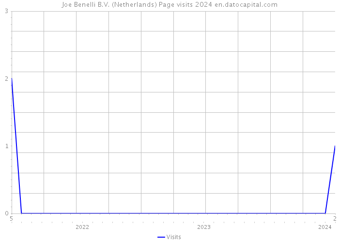 Joe Benelli B.V. (Netherlands) Page visits 2024 