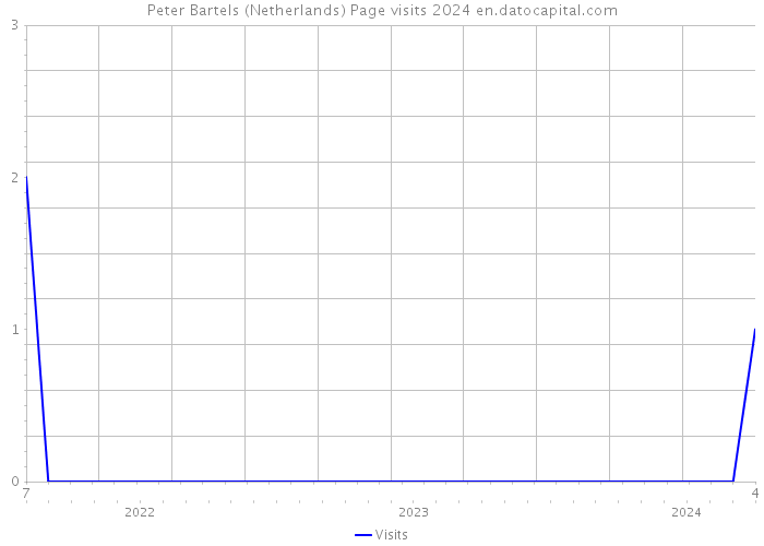Peter Bartels (Netherlands) Page visits 2024 