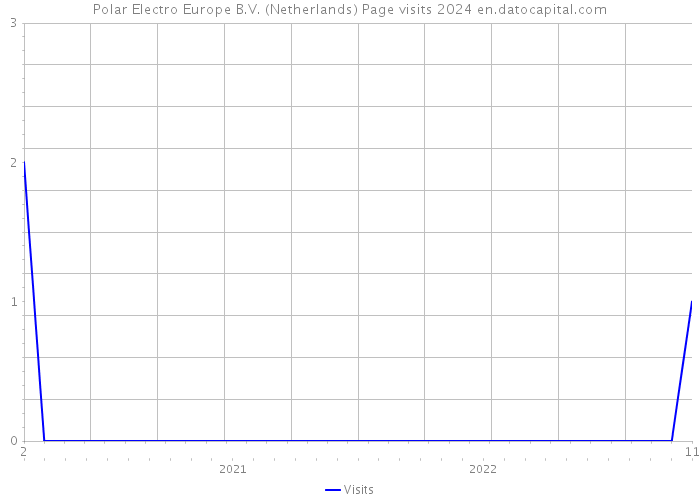 Polar Electro Europe B.V. (Netherlands) Page visits 2024 