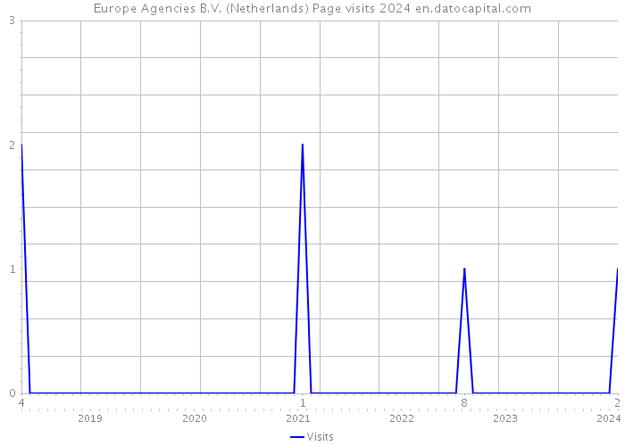 Europe Agencies B.V. (Netherlands) Page visits 2024 